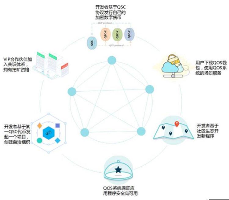 赋能实体经济,QOS构建“下一代企业级应用社区”愿景起航!