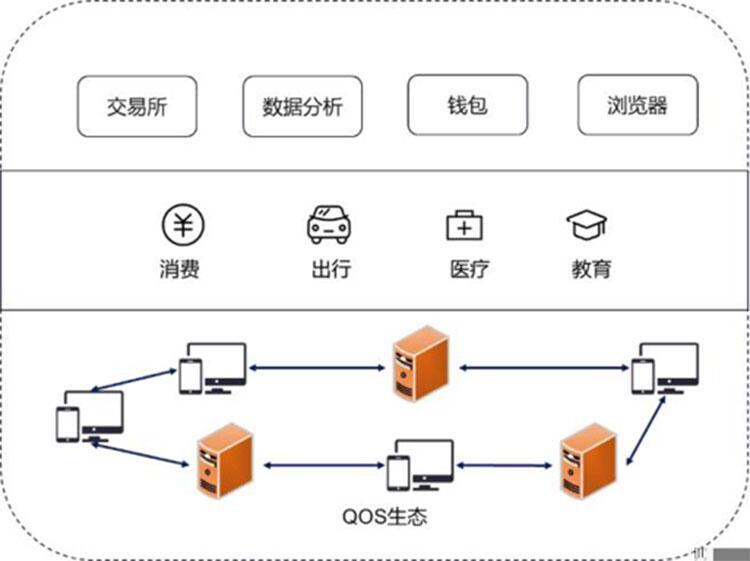 赋能实体经济,QOS构建“下一代企业级应用社区”愿景起航!