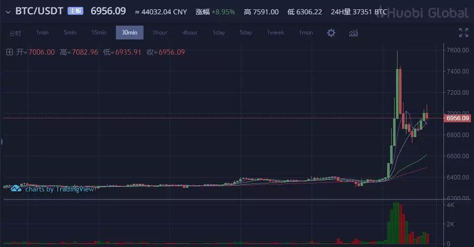 揭秘比特币为何大涨?USDT崩盘又会怎样? (1)
