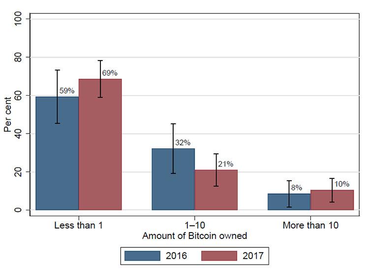 加拿大银行估计5%的加拿大人持有比特币 (2)