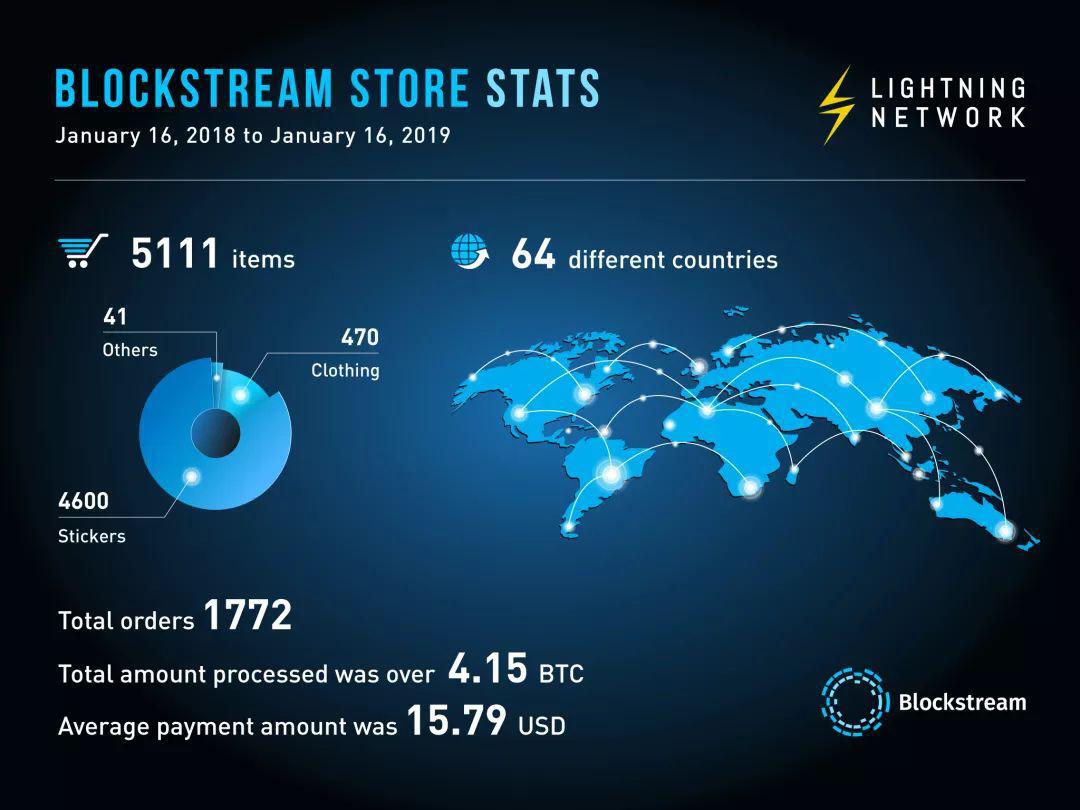 Blockstream 因闪电网络备受质疑,缪永权如何回应? (1)