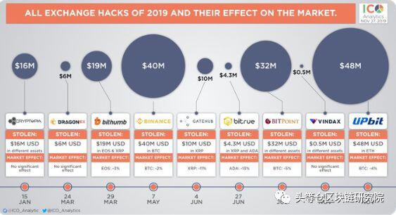 盘点|2019年加密交易所大宗失窃事件