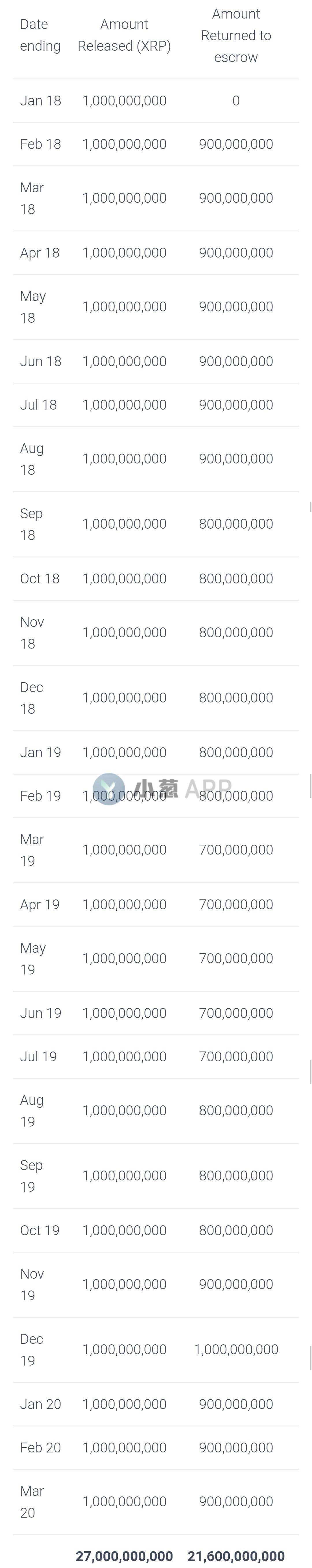 Ripple在27个月内出售54亿枚XRP