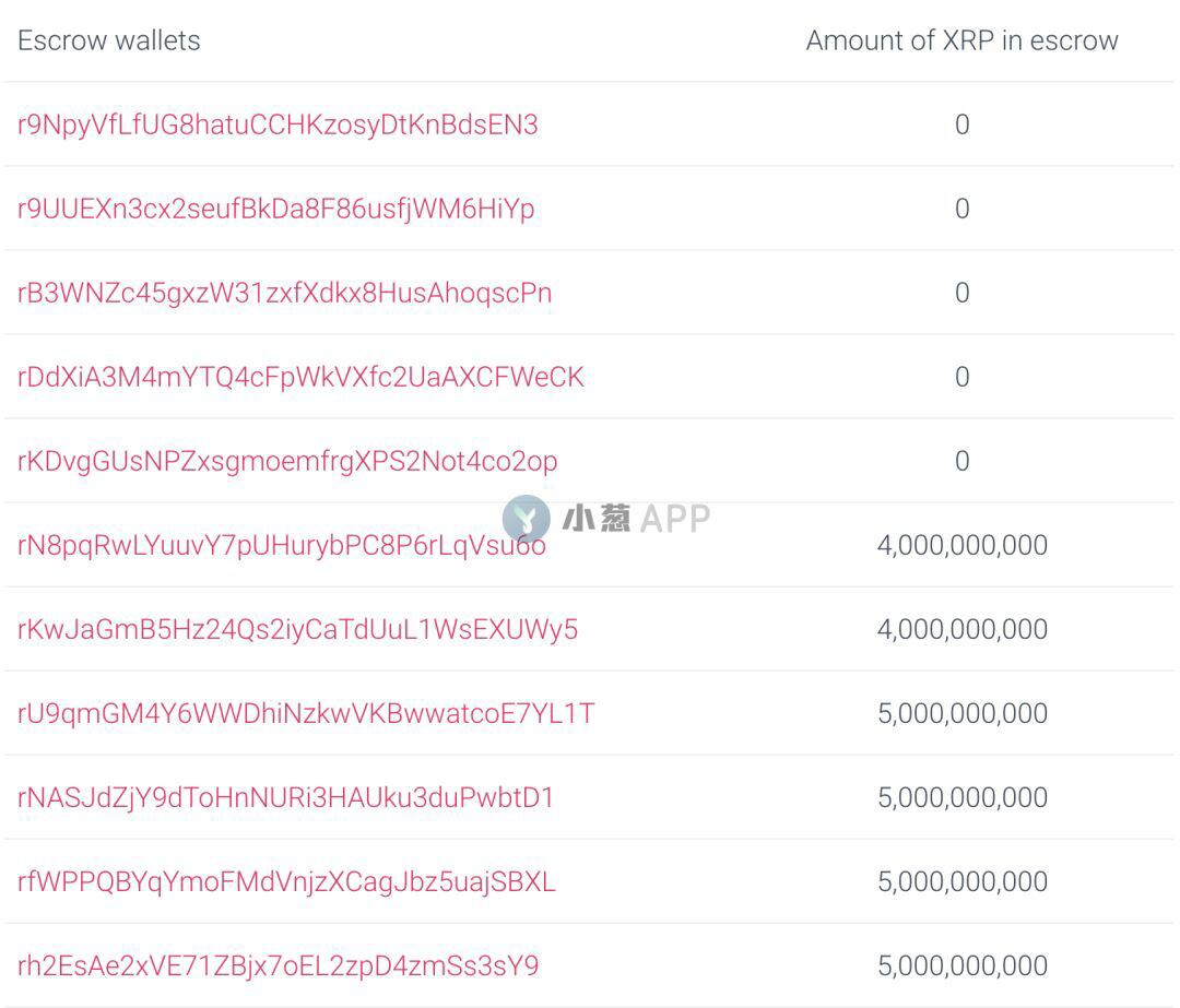 Ripple在27个月内出售54亿枚XRP