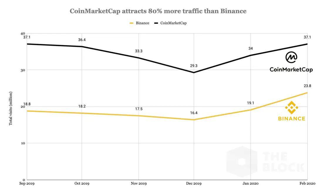 外媒:币安计划以4亿美元收购知名数据服务提供商CoinMarketCap
