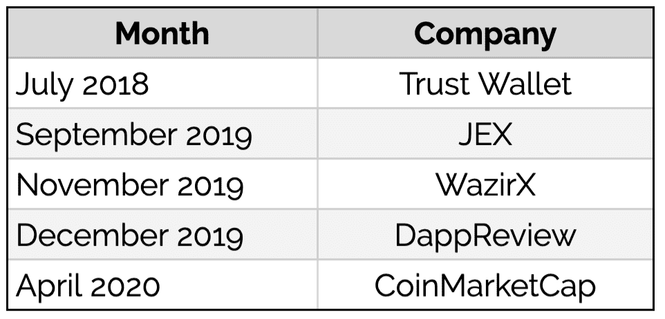 外媒:币安计划以4亿美元收购知名数据服务提供商CoinMarketCap