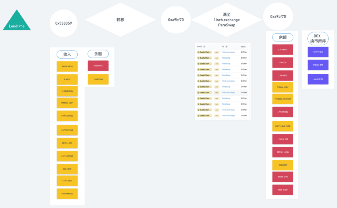 Uniswap和Lendf.Me遭攻击始末:DeFi乐高组合下的“多米诺”式崩塌