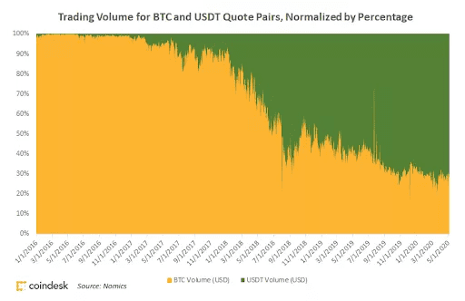 稳定币总市值突破 100 亿美元,稳定币计价需求超过a href='https://www.btcfans.com/tag/1/' target='_black'比特币/a