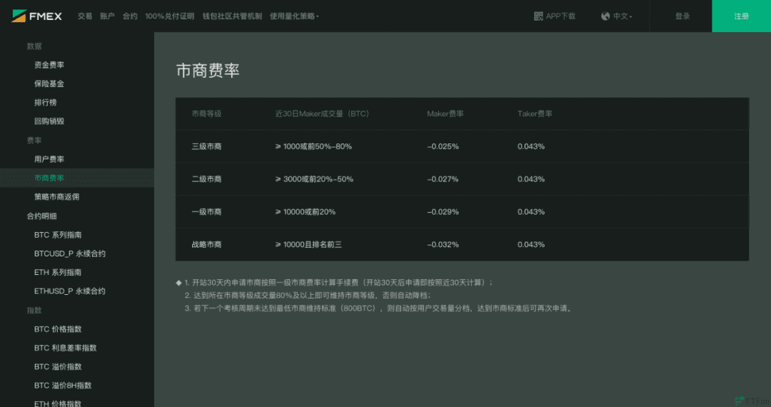 FMex上线市商计划,或为全网最优Maker激励