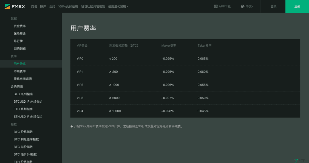 FMex上线市商计划,或为全网最优Maker激励
