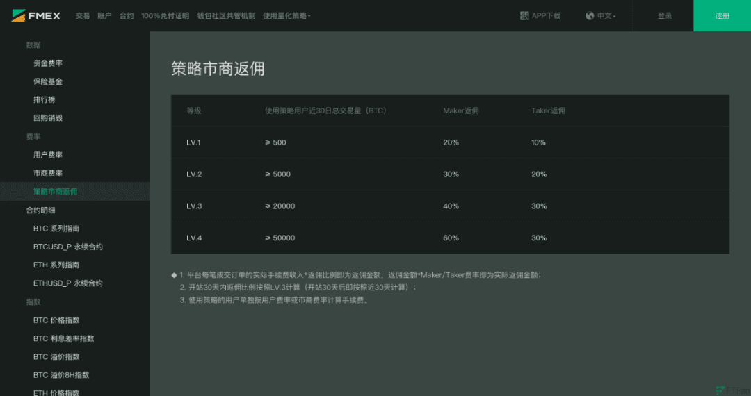 FMex上线市商计划,或为全网最优Maker激励