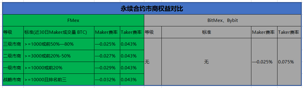 FMex上线市商计划,或为全网最优Maker激励