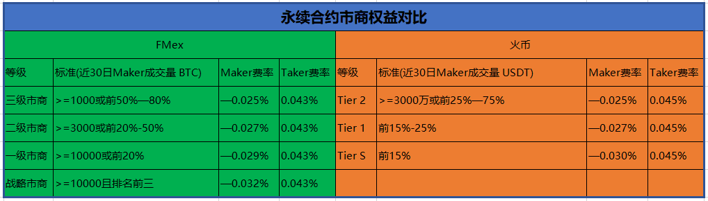FMex上线市商计划,或为全网最优Maker激励