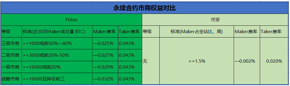 FMex上线市商计划,或为全网最优Maker激励
