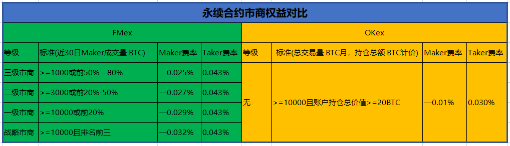 FMex上线市商计划,或为全网最优Maker激励