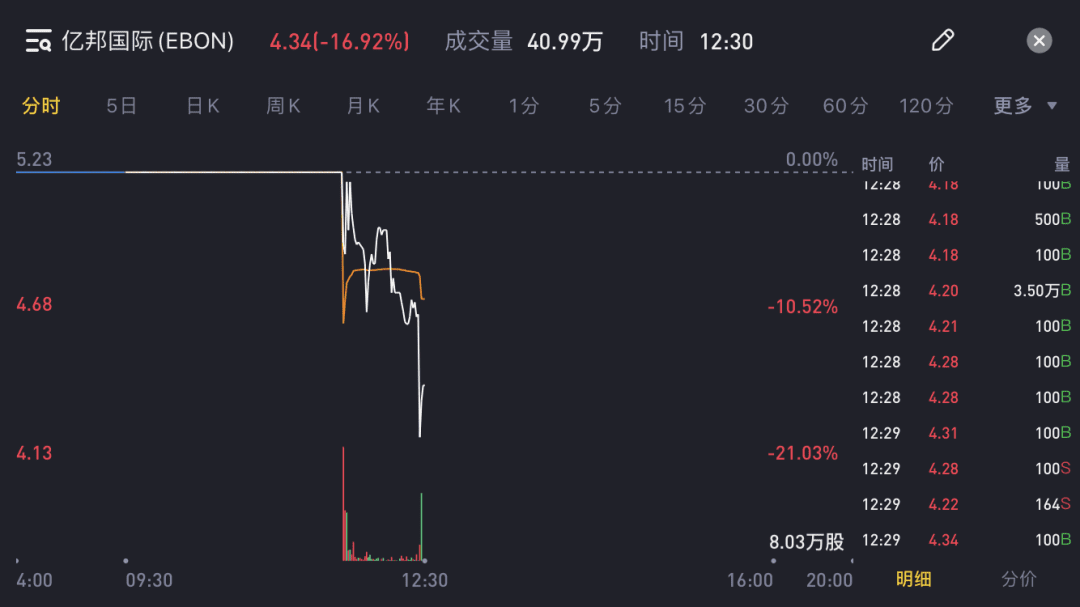 亿邦国际登陆纳斯达克,开盘即下跌12%