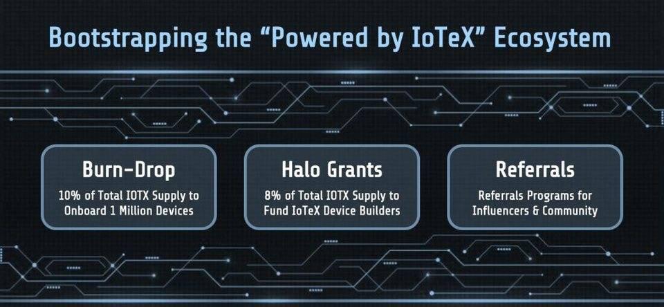 IoTeX 通证经济:第 3 篇 | 销毁空投 10 亿 IOTX 通证,上链 100 万台「由 IoTeX 赋能」的智能设备