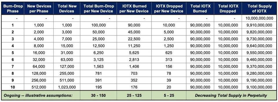 IoTeX 通证经济:第 3 篇 | 销毁空投 10 亿 IOTX 通证,上链 100 万台「由 IoTeX 赋能」的智能设备