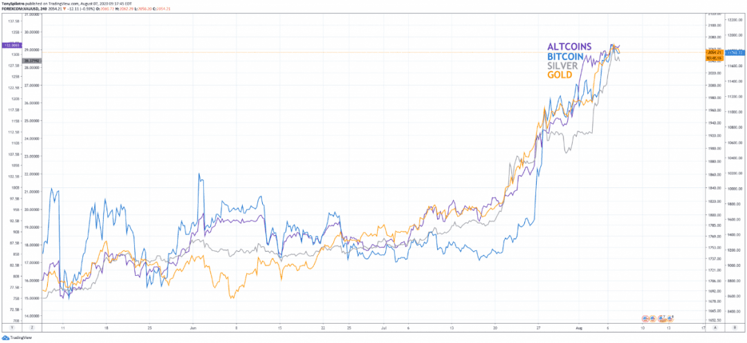 比特币的光辉时刻?基金管理机构准备抛弃黄金开始增持BTC