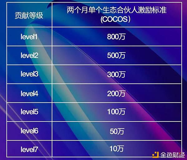 Cocos-BCX主网生态合伙人第二期贡献评估及奖励出炉