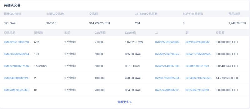 以太坊转账手续费暴涨创新高,矿工收益涨3倍