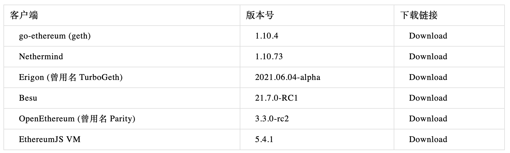 以太坊伦敦硬分叉测试网时间表:哪个测试网最先升级?