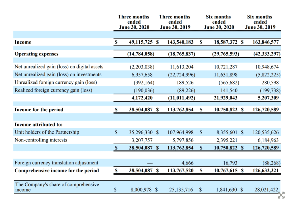 Galaxy Digital二季度财报:综合收入3800万美元,尝试探索DeFi