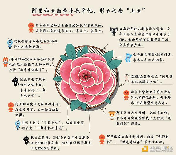 阿里巴巴和云南牵手数字化,签署12项合作协议