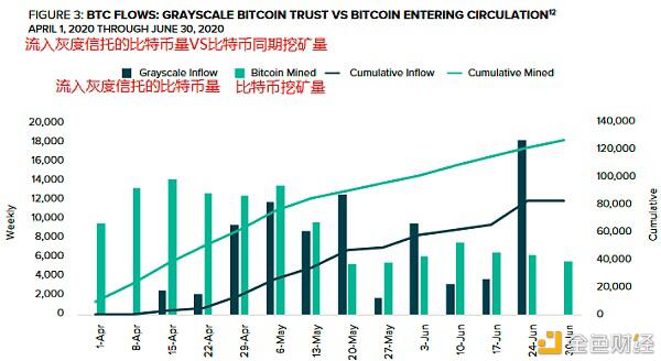 灰度投资公司发布“看多”报告,比特币需求日益增加
