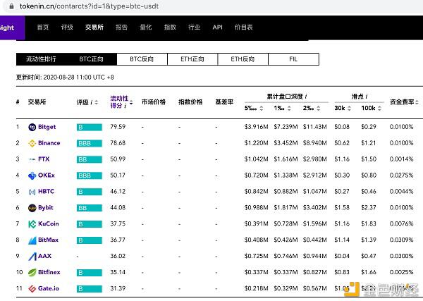 正向合约流动性位居前列,Bitget交易所专注打磨产品