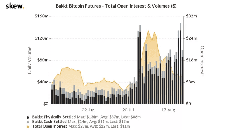 机构入场,Bakkt 期货合约成交量持续增长