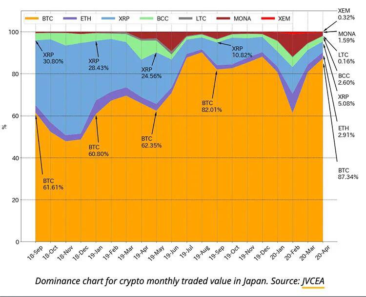 日本交易员放弃XRP和MONA,他们只对比特币感兴趣