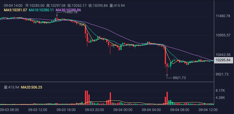 比特币下跌破万,“a href='https://www.btcfans.com/tag/1249/' target='_black'DeFi/a 太火”背锅?