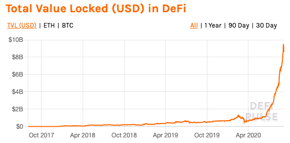 比特币下跌破万,“DeFi 太火”背锅?