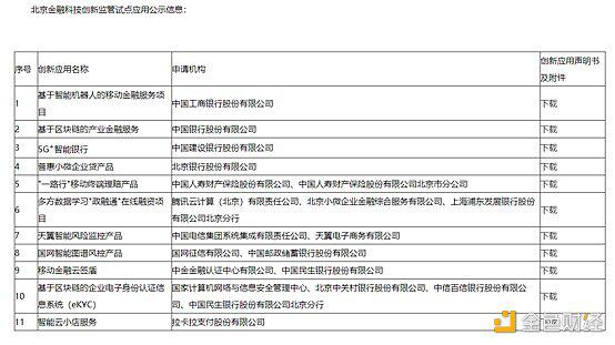 北京第二批金融科技监管沙箱试点已有17个,第三批将进一步扩大试点范围