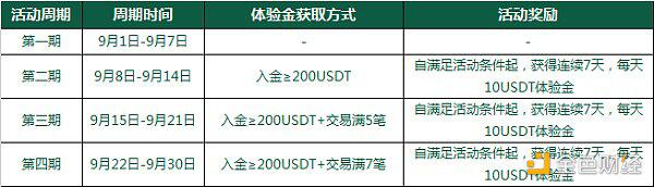 每天10USDT连送一个月,瓦特全民空投月活动火热进行中