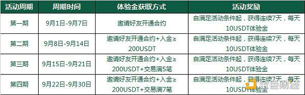 每天10USDT连送一个月,瓦特全民空投月活动火热进行中