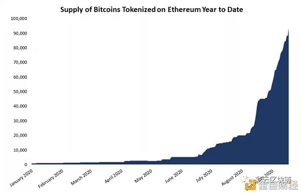 Coinbase将高矿工费转嫁给用户 以太坊上的比特币突破10亿美元