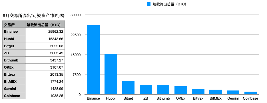 CoinHolmes:9月交易所共流入可疑资产13.53亿美元,OTC打击力度持续加码
