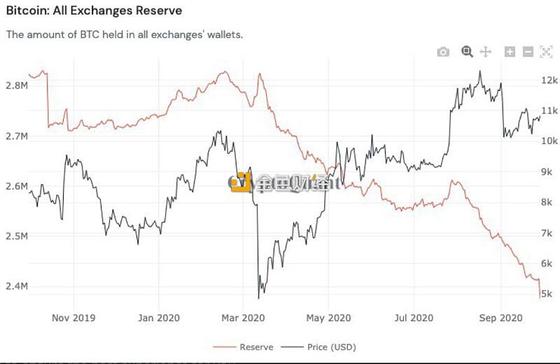 数据:过去一年交易所BTC储备减少40万枚