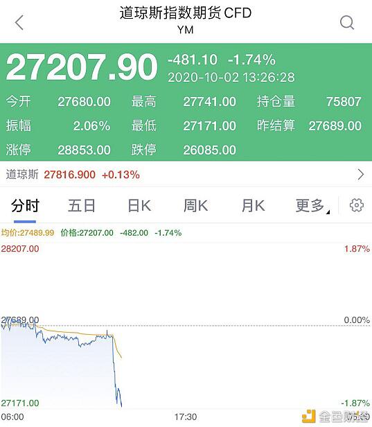 全球炸锅 特朗普夫妇确诊新冠 全球市场闪崩