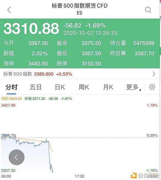 全球炸锅 特朗普夫妇确诊新冠 全球市场闪崩