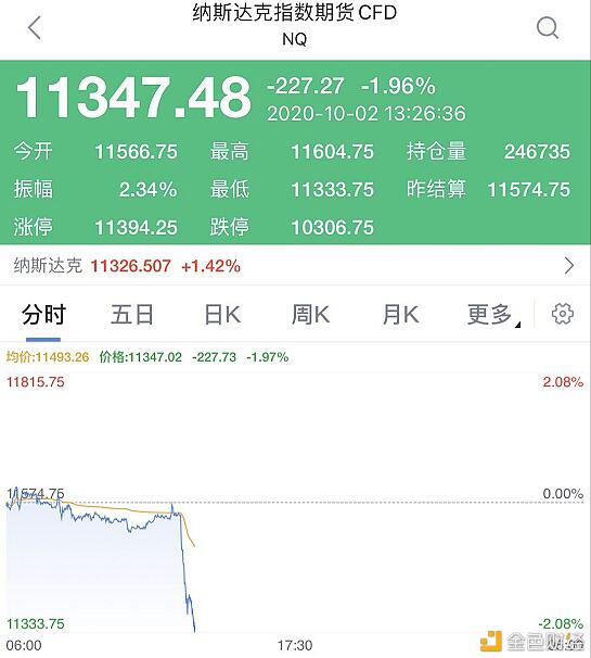 全球炸锅 特朗普夫妇确诊新冠 全球市场闪崩