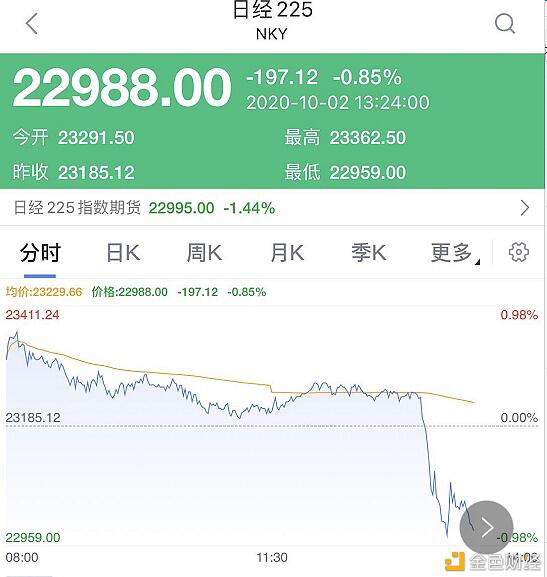 全球炸锅 特朗普夫妇确诊新冠 全球市场闪崩