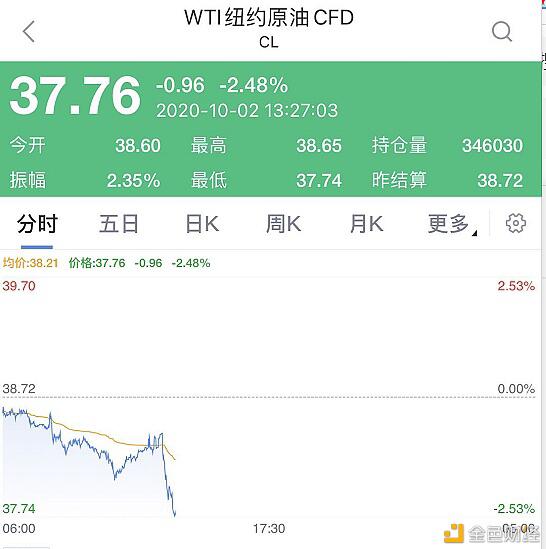 全球炸锅 特朗普夫妇确诊新冠 全球市场闪崩