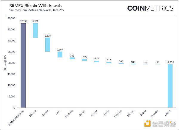 3.2万BTC已撤走 BitMEX能撑得住吗?