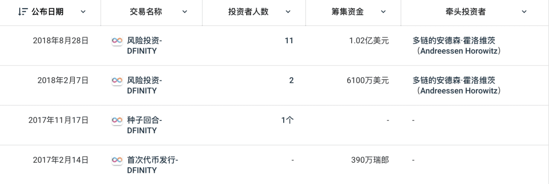 Dfinity主网即将要上线,迟到两年的它还是“天王”吗?