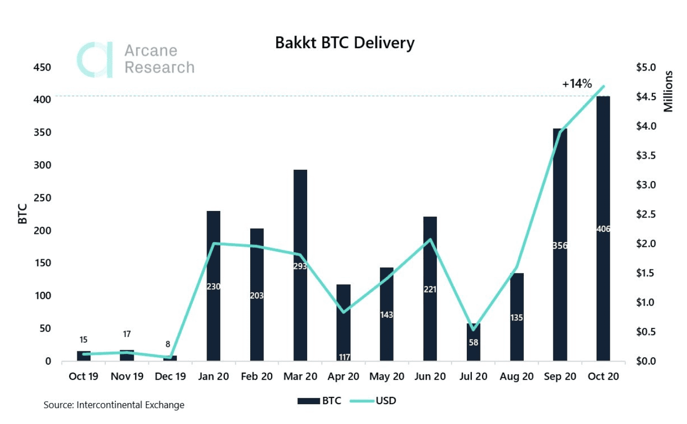 Bakkt比特币交割量创历史新高,机构或继续加码比特币