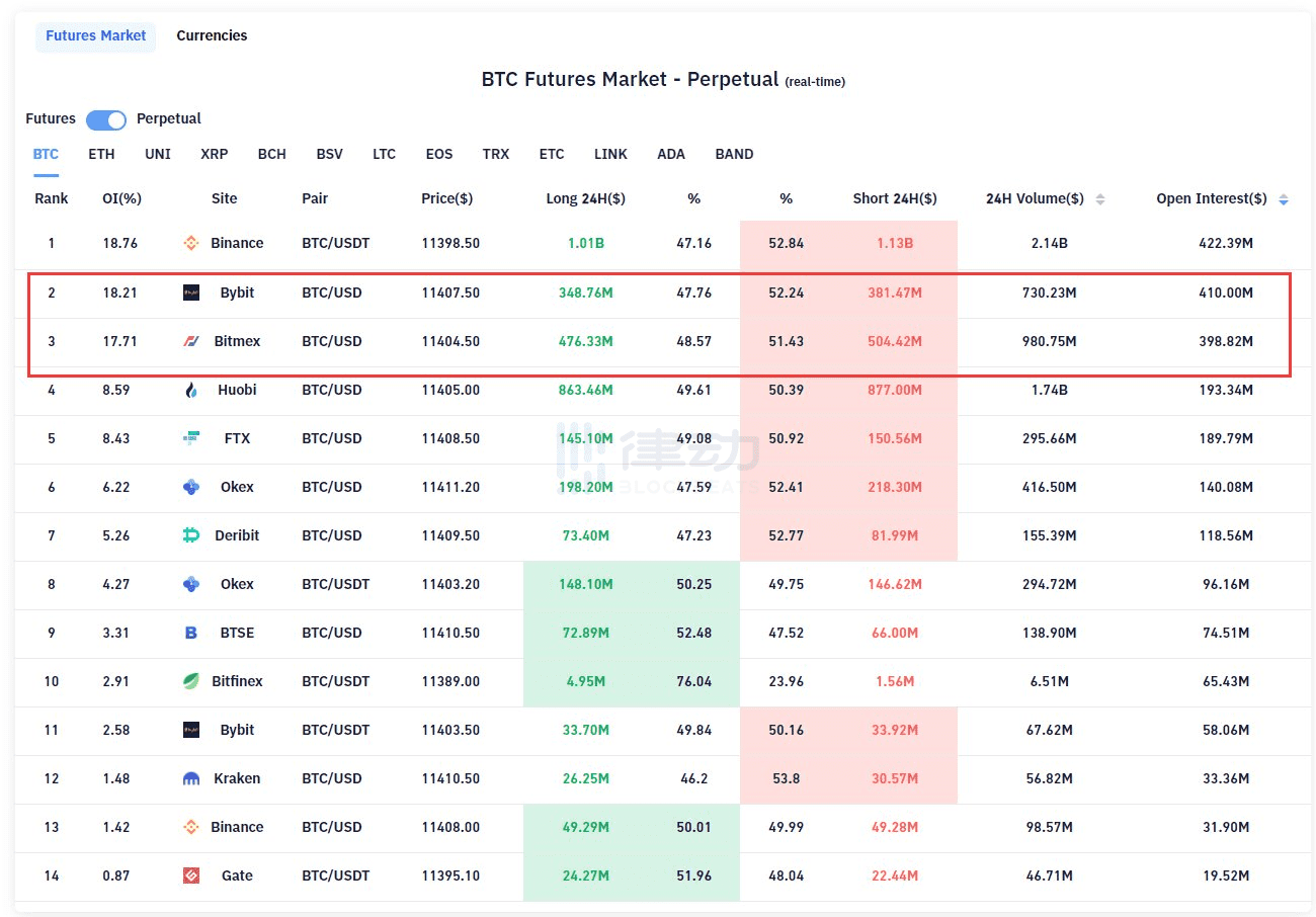 BitMEX比特币钱包余额骤减约10万枚 顶级交易员疑似已「离开」平台