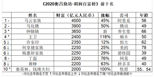 胡润百富榜发布:马云家族再成中国首富,詹克团财富缩水190亿落榜